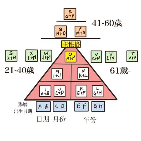 金字塔數字密碼|從生命靈數看懂你的性格，輸入生日就可以計算出你是。